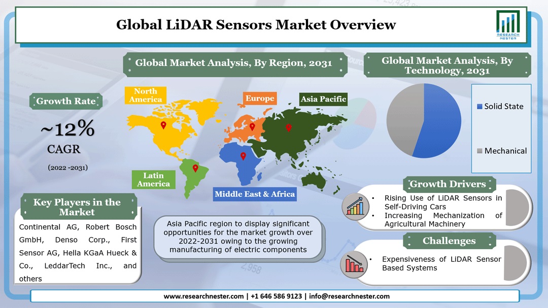 LiDAR Sensor Market Overview